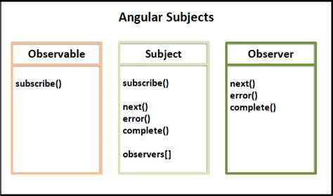 angular observable wait for completion.